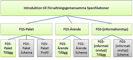 Dokumentstruktur FGS